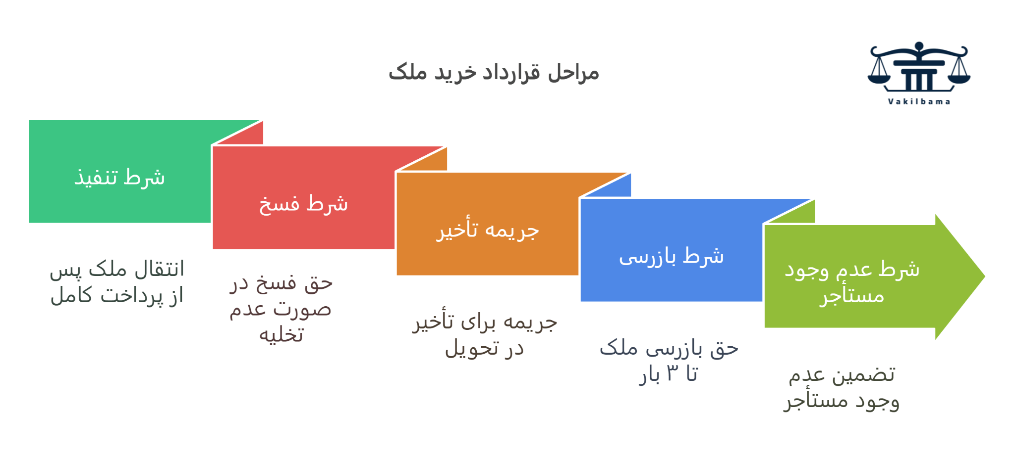 مراحل خرید یک ملک
