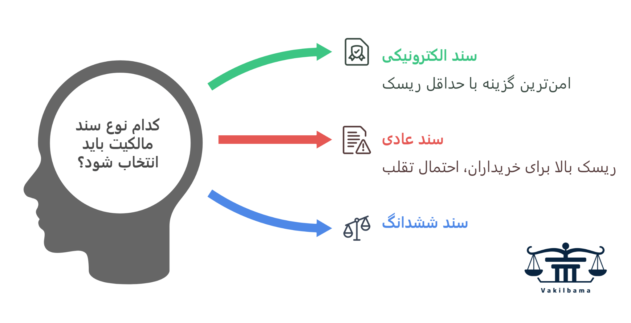 انواع سند ملک