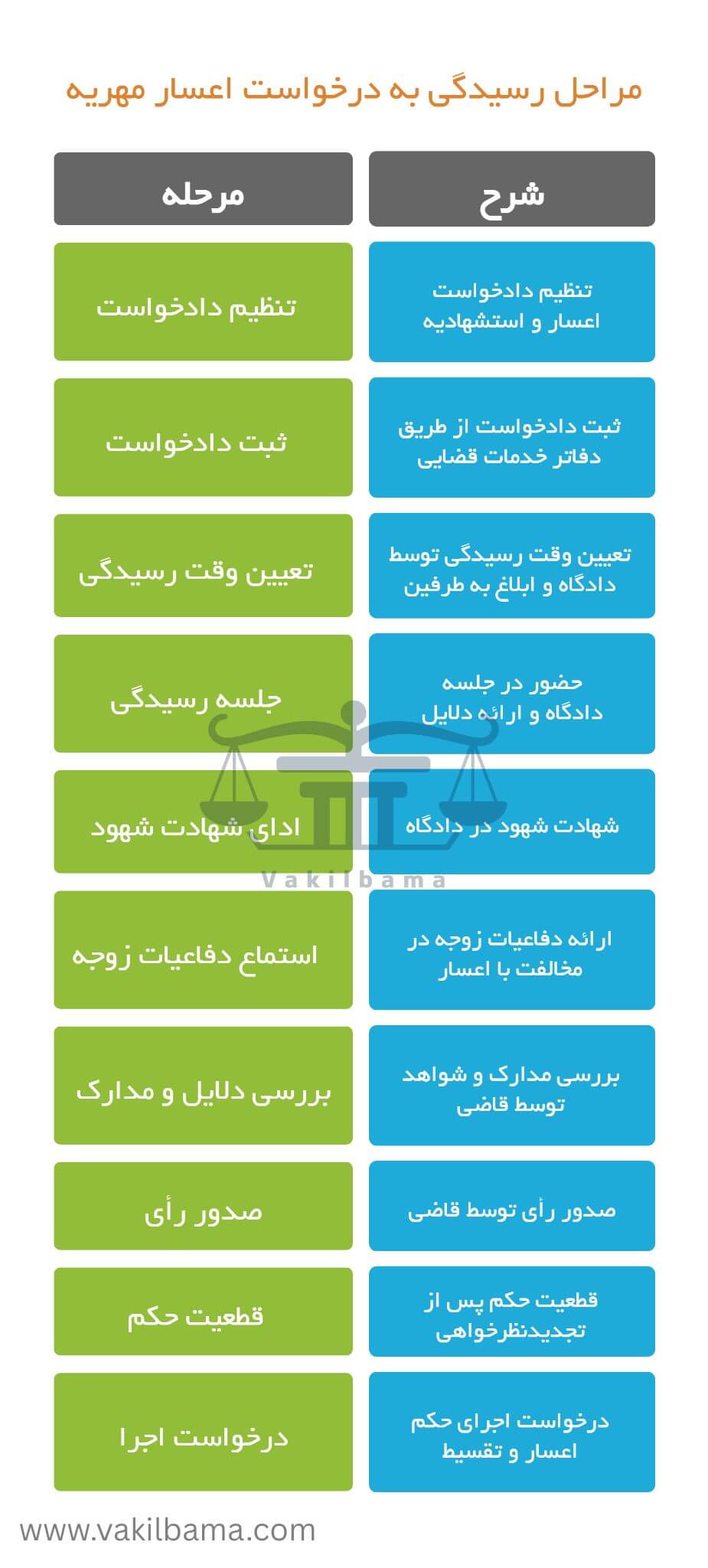 مراحل درخواست اعسار چیست ؟ 