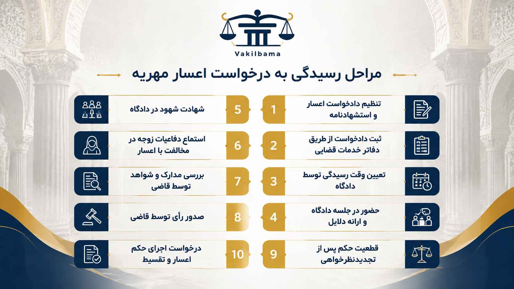 اینفوگرافیک ۱۰ مرحله دقیق رسیدگی به درخواست اعسار از پرداخت مهریه در دادگاه به همراه راهنمای حقوقی سایت وکیل با ما